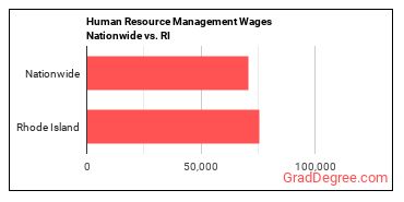 Human Resource Management Wages Nationwide vs. RI