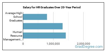 4-year median earnings vs national baseline for Human Resource Management