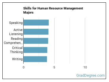 Skills for Human Resource Management majors
