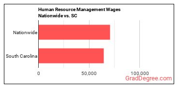 Human Resource Management Wages Nationwide vs. SC