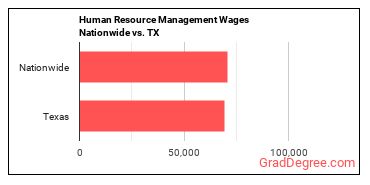 Human Resource Management Wages Nationwide vs. TX
