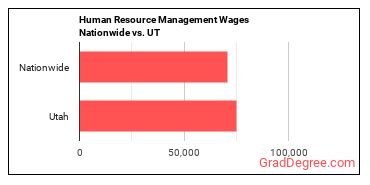 Human Resource Management Wages Nationwide vs. UT