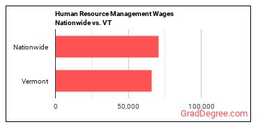 Human Resource Management Wages Nationwide vs. VT