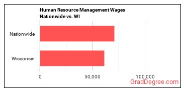 Human Resource Management Wages Nationwide vs. WI