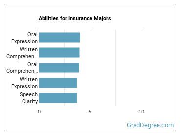Abilities for Insurance majors