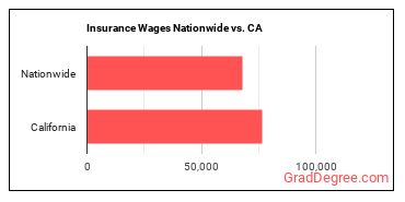 Insurance Wages Nationwide vs. CA