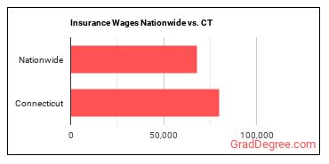 Insurance Wages Nationwide vs. CT