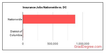 Insurance Jobs Nationwide vs. DC