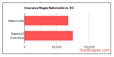 Insurance Wages Nationwide vs. DC