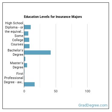 Education levels for Insurance majors