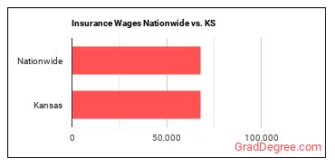 Insurance Wages Nationwide vs. KS