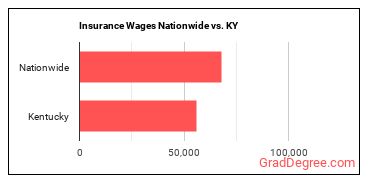 Insurance Wages Nationwide vs. KY