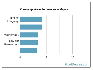Knowledge areas for Insurance majors