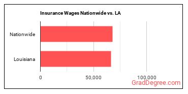 Insurance Wages Nationwide vs. LA