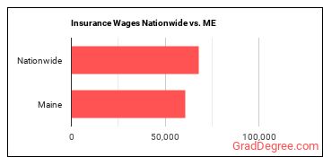 Insurance Wages Nationwide vs. ME