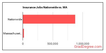Insurance Jobs Nationwide vs. MA