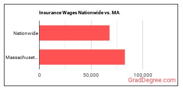 Insurance Wages Nationwide vs. MA
