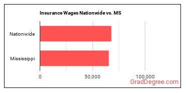 Insurance Wages Nationwide vs. MS