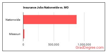 Insurance Jobs Nationwide vs. MO