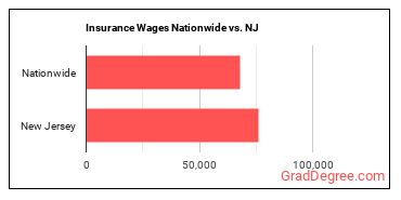 Insurance Wages Nationwide vs. NJ