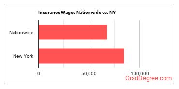 Insurance Wages Nationwide vs. NY