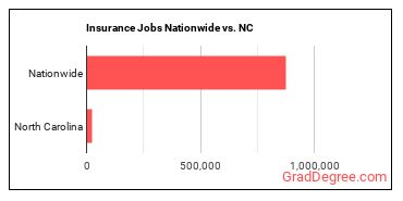 Insurance Jobs Nationwide vs. NC