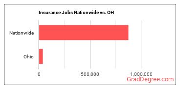 Insurance Jobs Nationwide vs. OH