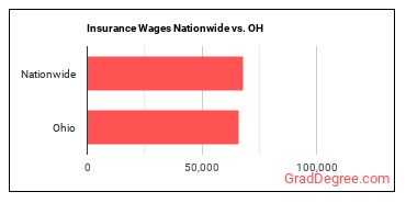 Insurance Wages Nationwide vs. OH