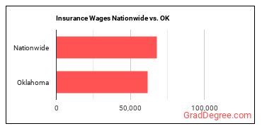 Insurance Wages Nationwide vs. OK