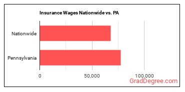 Insurance Wages Nationwide vs. PA