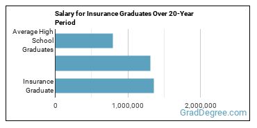 4-year median earnings vs national baseline for Insurance