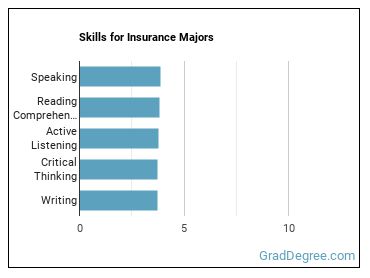 Skills for Insurance majors