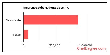 Insurance Jobs Nationwide vs. TX