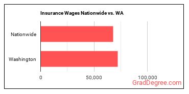 Insurance Wages Nationwide vs. WA
