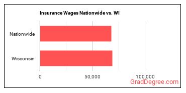 Insurance Wages Nationwide vs. WI