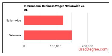 International Business Wages Nationwide vs. DE