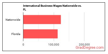 International Business Wages Nationwide vs. FL