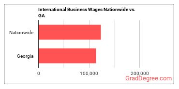 International Business Wages Nationwide vs. GA