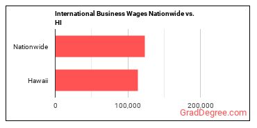 International Business Wages Nationwide vs. HI