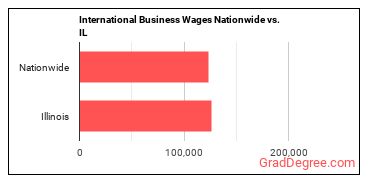 International Business Wages Nationwide vs. IL