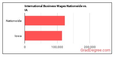 International Business Wages Nationwide vs. IA