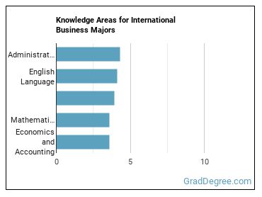 Knowledge areas for International Business majors