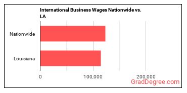 International Business Wages Nationwide vs. LA