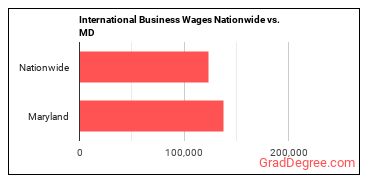 International Business Wages Nationwide vs. MD