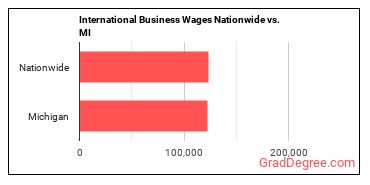 International Business Wages Nationwide vs. MI