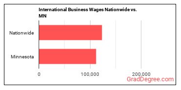 International Business Wages Nationwide vs. MN
