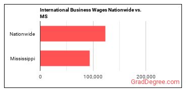 International Business Wages Nationwide vs. MS