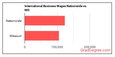 International Business Wages Nationwide vs. MO
