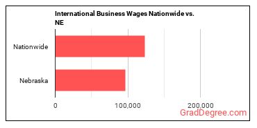 International Business Wages Nationwide vs. NE