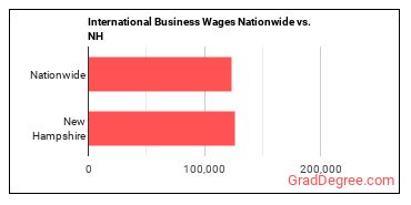 International Business Wages Nationwide vs. NH